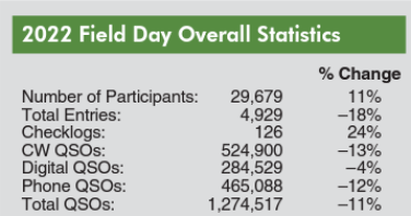 2022 Field Day Overall Statistics